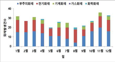 월별 화재발생 건수