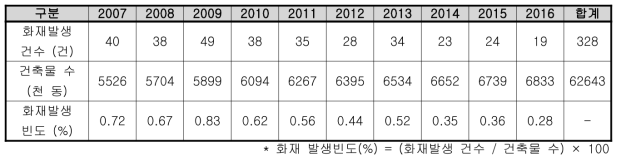 경기도 학교 건축물 및 화재발생 현황