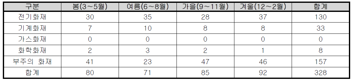 계절별 경기도 학교 화재발생 현황