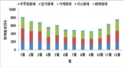 월별 화재발생 건수