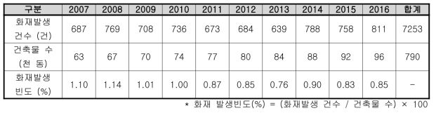 경기도 공장시설 건축물 및 화재발생 현황