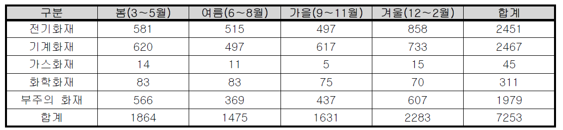 계절별 경기도 공장시설 화재발생 현황