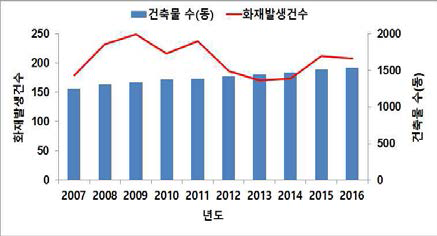 건축물 대비 화재발생 현황