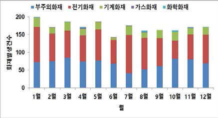 월별 화재발생 건수