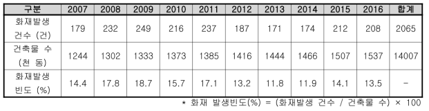 경기도 판매시설 건축물 및 화재발생 현황