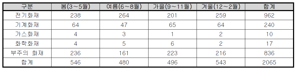 계절별 경기도 판매시설 화재발생 현황