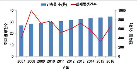 건축물 대비 화재발생 현황