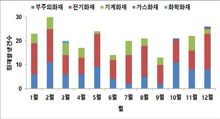 월별 화재발생 건수