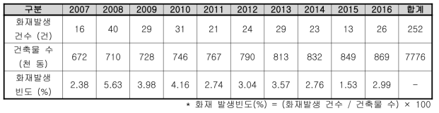 경기도 의료시설 건축물 및 화재발생 현황