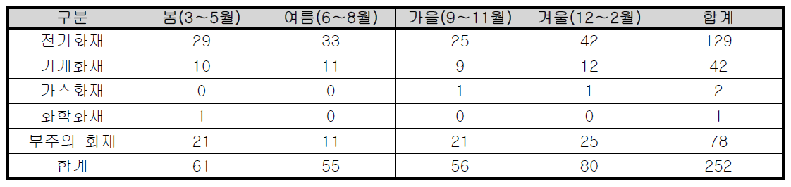 계절별 경기도 의료시설 화재발생 현황