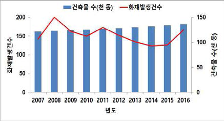 건축물 대비 화재발생 현황