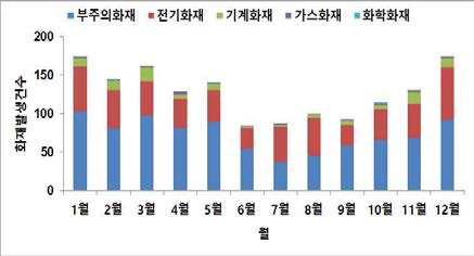 월별 화재발생 건수