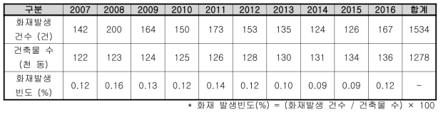 강원도 단독주택 건축물 및 화재발생 현황