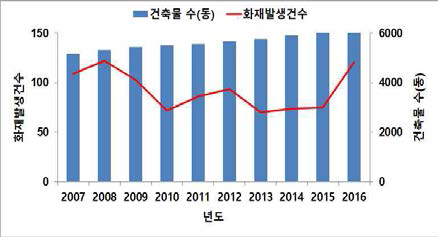 건축물 대비 화재발생 현황