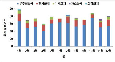 월별 화재발생 건수