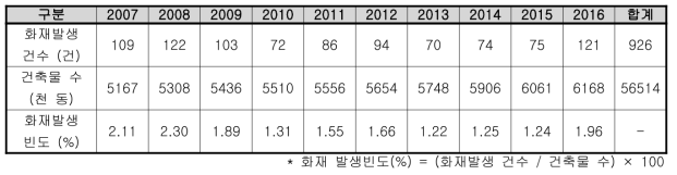 강원도 공동주택 건축물 및 화재발생 현황