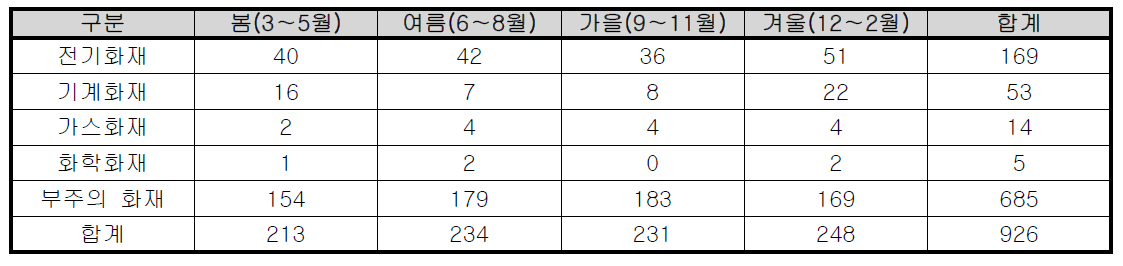 계절별 강원도 공동주택 화재발생 현황