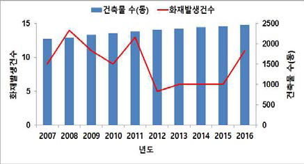 건축물 대비 화재발생 현황