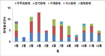 월별 화재발생 건수