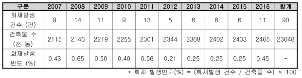 강원도 학교 건축물 및 화재발생 현황