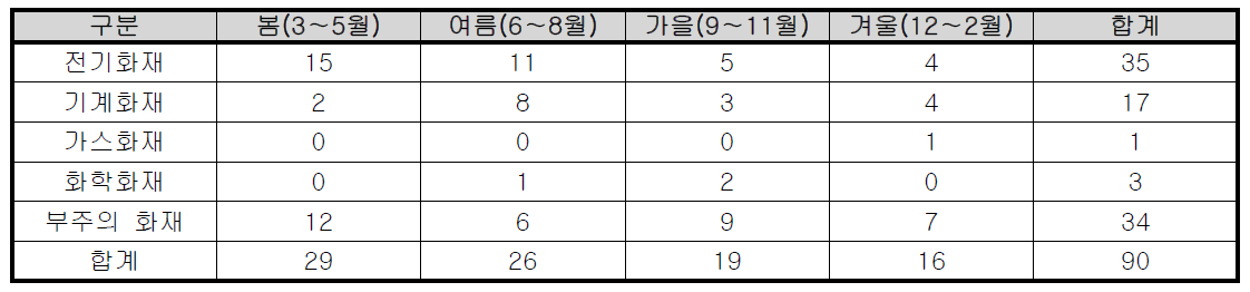 계절별 강원도 학교 화재발생 현황