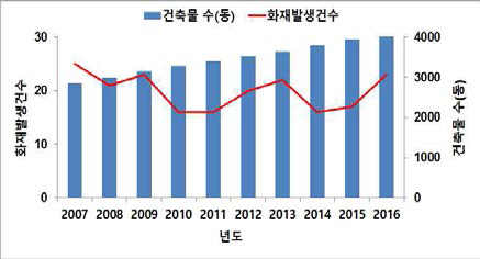 건축물 대비 화재발생 현황