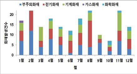 월별 화재발생 건수