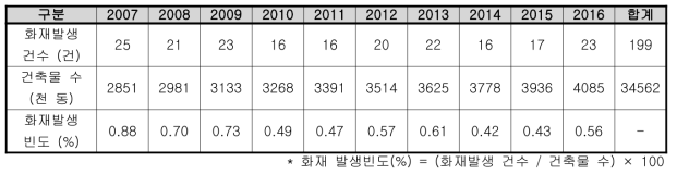 강원도 공장시설 건축물 및 화재발생 현황