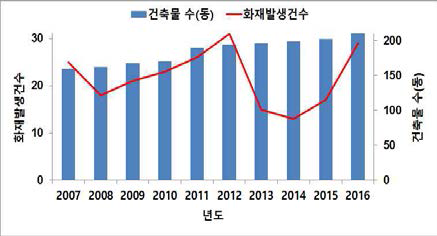 건축물 대비 화재발생 현황