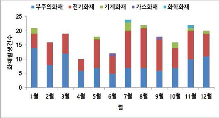 월별 화재발생 건수