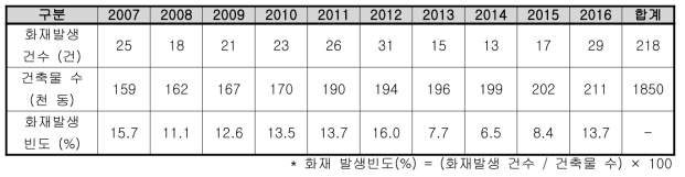 강원도 판매시설 건축물 및 화재발생 현황