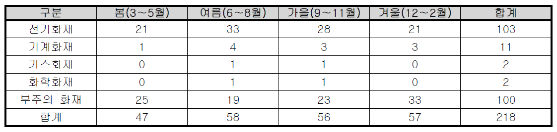 계절별 강원도 판매시설 화재발생 현황