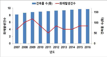 건축물 대비 화재발생 현황