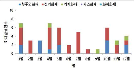 월별 화재발생 건수