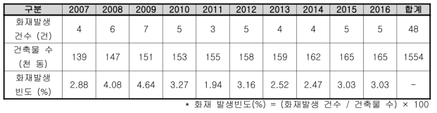 강원도 의료시설 건축물 및 화재발생 현황