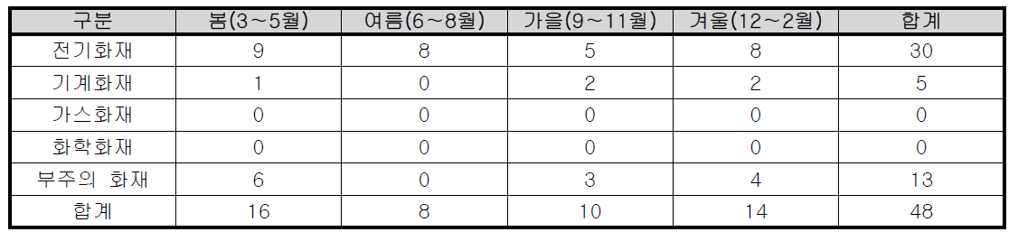 계절별 강원도 의료시설 화재발생 현황