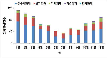 월별 화재발생 건수