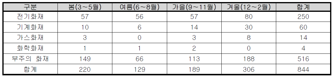 계절별 충청북도 단독주택 화재발생 현황