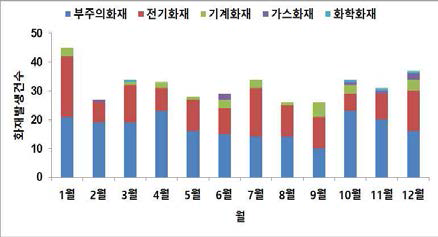 월별 화재발생 건수