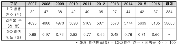 충청북도 공동주택 건축물 및 화재발생 현황