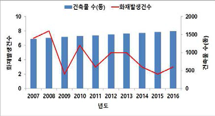 건축물 대비 화재발생 현황