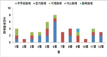 월별 화재발생 건수