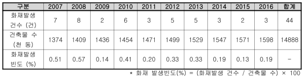 충청북도 학교 건축물 및 화재발생 현황