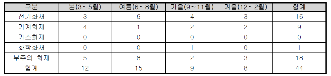 계절별 충청북도 학교 화재발생 현황