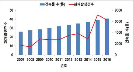 건축물 대비 화재발생 현황