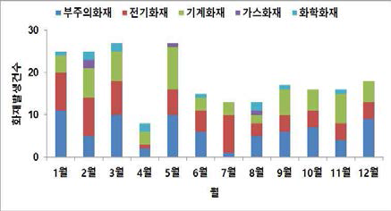 월별 화재발생 건수