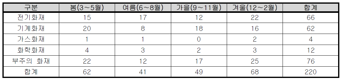 계절별 충청북도 공장시설 화재발생 현황