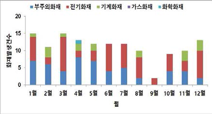 월별 화재발생 건수