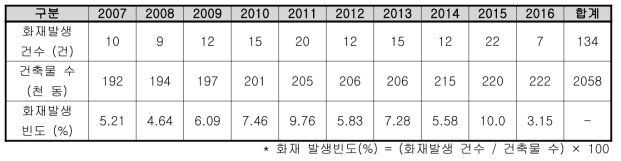 충청북도 판매시설 건축물 및 화재발생 현황