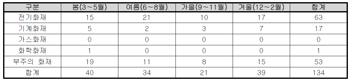 계절별 충청북도 판매시설 화재발생 현황